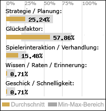 Spielinhalte