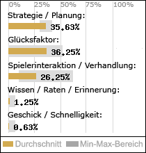 Spielinhalte