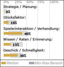 Spielinhalte