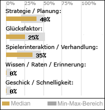 Spielinhalte