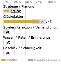 Spielinhalte